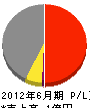 中島興業 損益計算書 2012年6月期 中島興業 損益計算書 2012年6月期