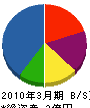 中部 貸借対照表 2010年3月期 中部 貸借対照表 2010年3月期