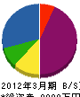 日本機関商工 貸借対照表 2012年3月期 日本機関商工 貸借対照表 2012年3月期