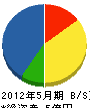 滝建設工業 貸借対照表 2012年5月期 滝建設工業 貸借対照表 2012年5月期