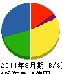 共和建設工業 貸借対照表 2011年9月期 共和建設工業 貸借対照表 2011年9月期