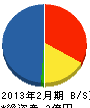 上杉電機工業 貸借対照表 2013年2月期 上杉電機工業 貸借対照表 2013年2月期