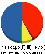 三菱レイヨン・エンジニアリング 貸借対照表 2008年3月期 三菱レイヨン・エンジニアリング 貸借対照表 2008年3月期