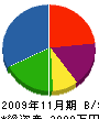 長田土木 貸借対照表 2009年11月期 長田土木 貸借対照表 2009年11月期