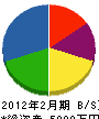 小出塗装店 貸借対照表 2012年2月期 小出塗装店 貸借対照表 2012年2月期