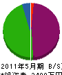 渡辺石材 貸借対照表 2011年5月期 渡辺石材 貸借対照表 2011年5月期