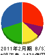 岡谷鋼機 貸借対照表 2011年2月期 岡谷鋼機 貸借対照表 2011年2月期