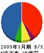 長谷工スマイルコミュニティ 貸借対照表 2009年3月期 長谷工スマイルコミュニティ 貸借対照表 2009年3月期