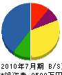 田中造園 貸借対照表 2010年7月期 田中造園 貸借対照表 2010年7月期