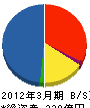 博報堂プロダクツ 貸借対照表 2012年3月期 博報堂プロダクツ 貸借対照表 2012年3月期