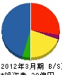 西日本高速道路ファシリティーズ 貸借対照表 2012年3月期 西日本高速道路ファシリティーズ 貸借対照表 2012年3月期