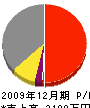 橋本興業 損益計算書 2009年12月期 橋本興業 損益計算書 2009年12月期