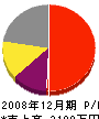 鈴木健治 損益計算書 2008年12月期 鈴木健治 損益計算書 2008年12月期