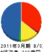 博報堂プロダクツ 貸借対照表 2011年3月期 博報堂プロダクツ 貸借対照表 2011年3月期