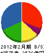 岡谷鋼機 貸借対照表 2012年2月期 岡谷鋼機 貸借対照表 2012年2月期