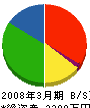 西東京建設 貸借対照表 2008年3月期 西東京建設 貸借対照表 2008年3月期