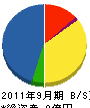 小野組 貸借対照表 2011年9月期 小野組 貸借対照表 2011年9月期