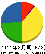 SCSK 貸借対照表 2011年3月期 SCSK 貸借対照表 2011年3月期