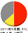 風間塗装 損益計算書 2011年5月期 風間塗装 損益計算書 2011年5月期