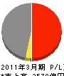 西松建設 損益計算書 2011年3月期 西松建設 損益計算書 2011年3月期