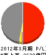 西松建設 損益計算書 2012年3月期 西松建設 損益計算書 2012年3月期