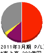 日本海洋掘削 損益計算書 2011年3月期 日本海洋掘削 損益計算書 2011年3月期