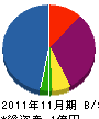 外谷技建工業 貸借対照表 2011年11月期 外谷技建工業 貸借対照表 2011年11月期