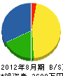 峯元電気 貸借対照表 2012年8月期 峯元電気 貸借対照表 2012年8月期