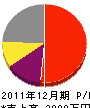 山田建築 損益計算書 2011年12月期 山田建築 損益計算書 2011年12月期