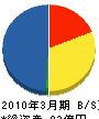 出光エンジニアリング 貸借対照表 2010年3月期 出光エンジニアリング 貸借対照表 2010年3月期