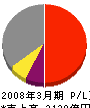 野村不動産 損益計算書 2008年3月期 野村不動産 損益計算書 2008年3月期