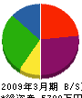 坂野工務店 貸借対照表 2009年3月期 坂野工務店 貸借対照表 2009年3月期