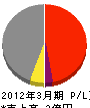 道村建設 損益計算書 2012年3月期 道村建設 損益計算書 2012年3月期