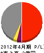 東南建設工業 損益計算書 2012年4月期 東南建設工業 損益計算書 2012年4月期