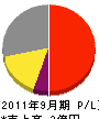 中建産業 損益計算書 2011年9月期 中建産業 損益計算書 2011年9月期
