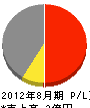 藤井建設 損益計算書 2012年8月期 藤井建設 損益計算書 2012年8月期
