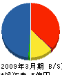 トーヨー電気工事 貸借対照表 2009年3月期 トーヨー電気工事 貸借対照表 2009年3月期