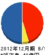 朝日ビルド 貸借対照表 2012年12月期 朝日ビルド 貸借対照表 2012年12月期