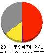 伸栄工業 損益計算書 2011年9月期 伸栄工業 損益計算書 2011年9月期