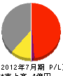 東邦ステンレス工業 損益計算書 2012年7月期 東邦ステンレス工業 損益計算書 2012年7月期