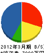 *原管工 貸借対照表 2012年3月期 *原管工 貸借対照表 2012年3月期