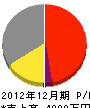 松田建設 損益計算書 2012年12月期 松田建設 損益計算書 2012年12月期