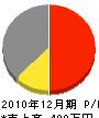 西前工務店 損益計算書 2010年12月期 西前工務店 損益計算書 2010年12月期