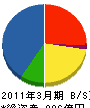 富士通エフサス 貸借対照表 2011年3月期 富士通エフサス 貸借対照表 2011年3月期