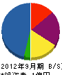 エコル 貸借対照表 2012年9月期 エコル 貸借対照表 2012年9月期