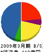 パナソニックESエンジニアリング 貸借対照表 2009年3月期 パナソニックESエンジニアリング 貸借対照表 2009年3月期