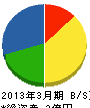 大西建設 貸借対照表 2013年3月期 大西建設 貸借対照表 2013年3月期