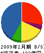 パルコスペースシステムズ 貸借対照表 2009年2月期 パルコスペースシステムズ 貸借対照表 2009年2月期