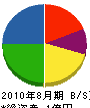聖都建設 貸借対照表 2010年8月期 聖都建設 貸借対照表 2010年8月期