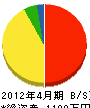 第一黒板製作所 貸借対照表 2012年4月期 第一黒板製作所 貸借対照表 2012年4月期